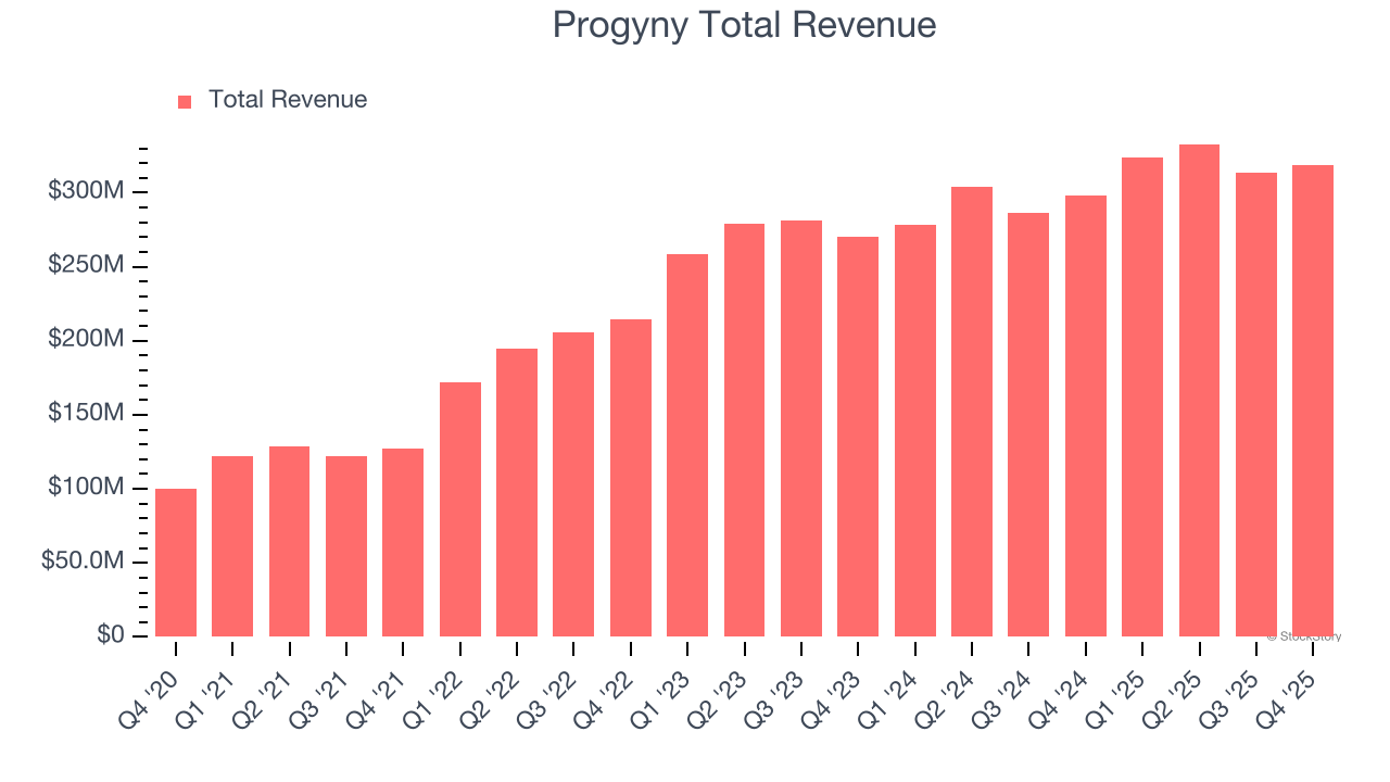 Progyny Total Revenue