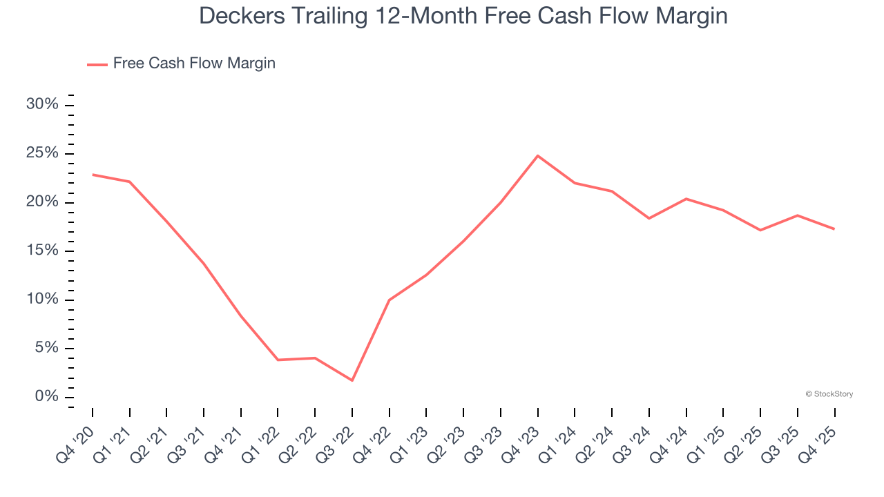 Deckers Trailing 12-Month Free Cash Flow Margin