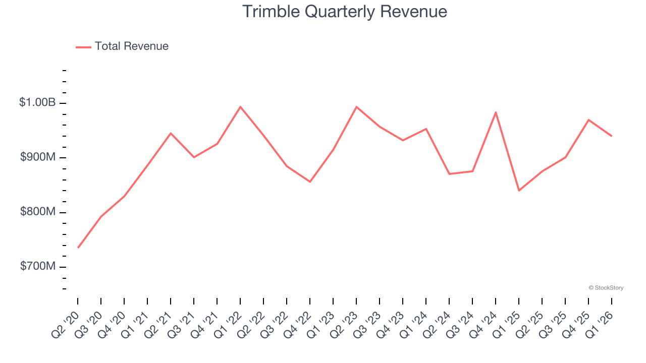 Trimble Quarterly Revenue