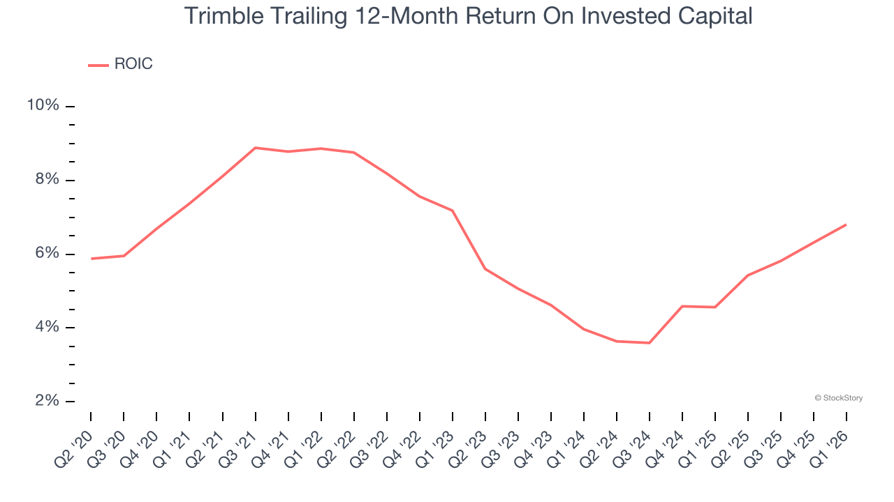 Trimble Trailing 12-Month Return On Invested Capital