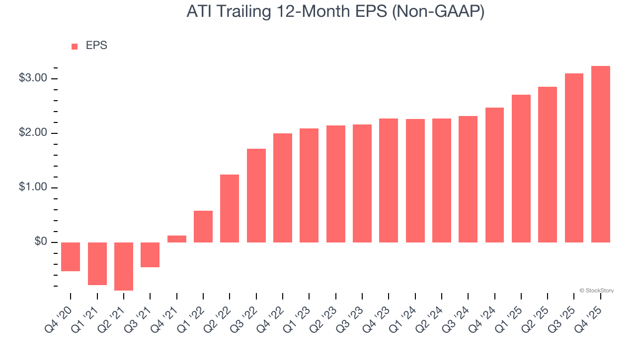 ATI Trailing 12-Month EPS (Non-GAAP)