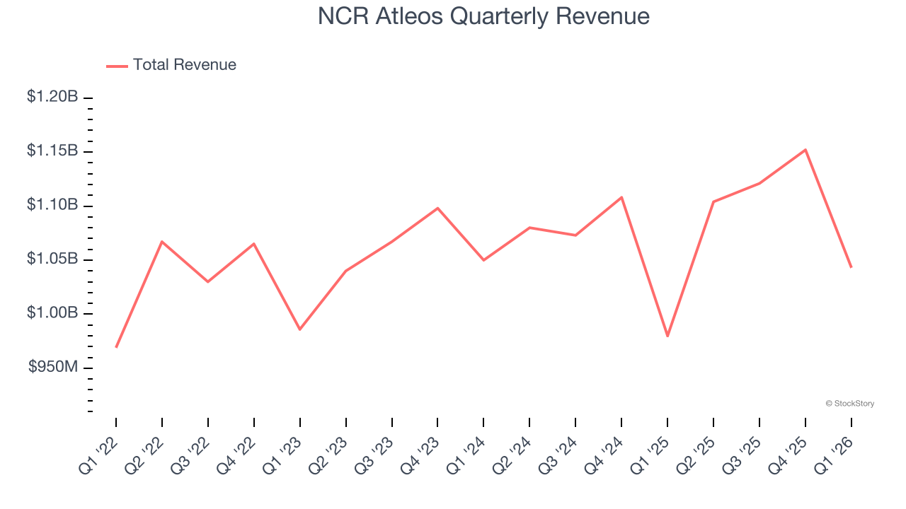 NCR Atleos Quarterly Revenue