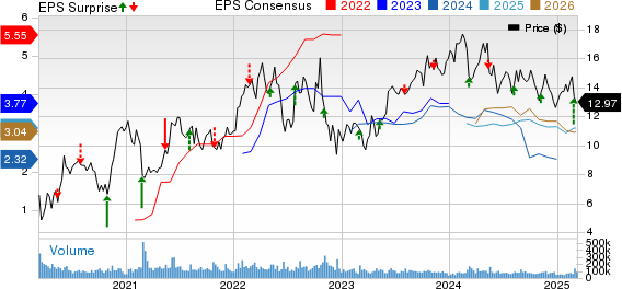 Petroleo Brasileiro S.A.- Petrobras Price, Consensus and EPS Surprise