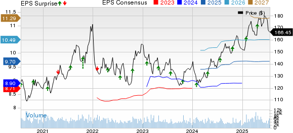 Quest Diagnostics Incorporated Price, Consensus and EPS Surprise