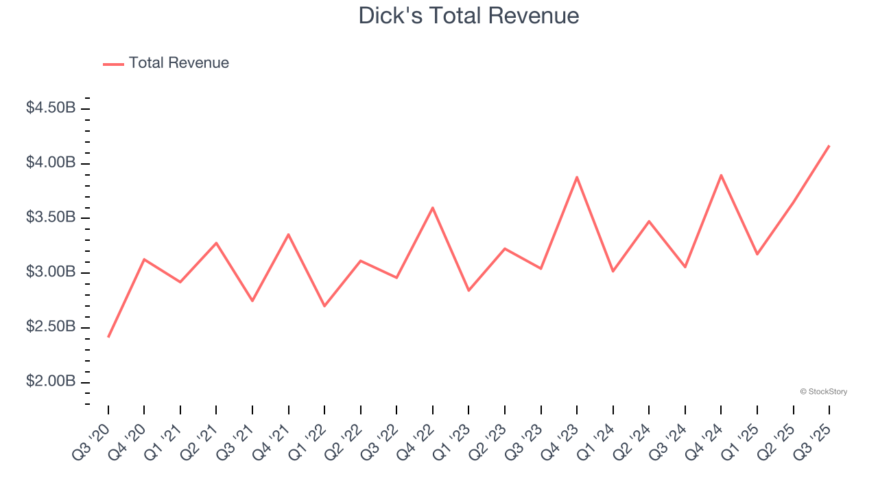 Dick's Total Revenue