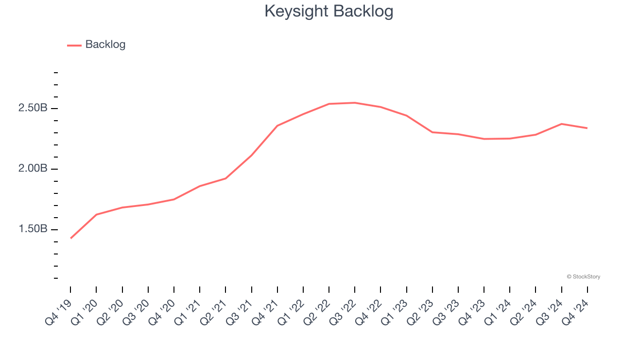 Keysight Backlog Graph 3 Reasons KEYS is Risky and 1 Stock to Buy Instead - The Globe and Mail