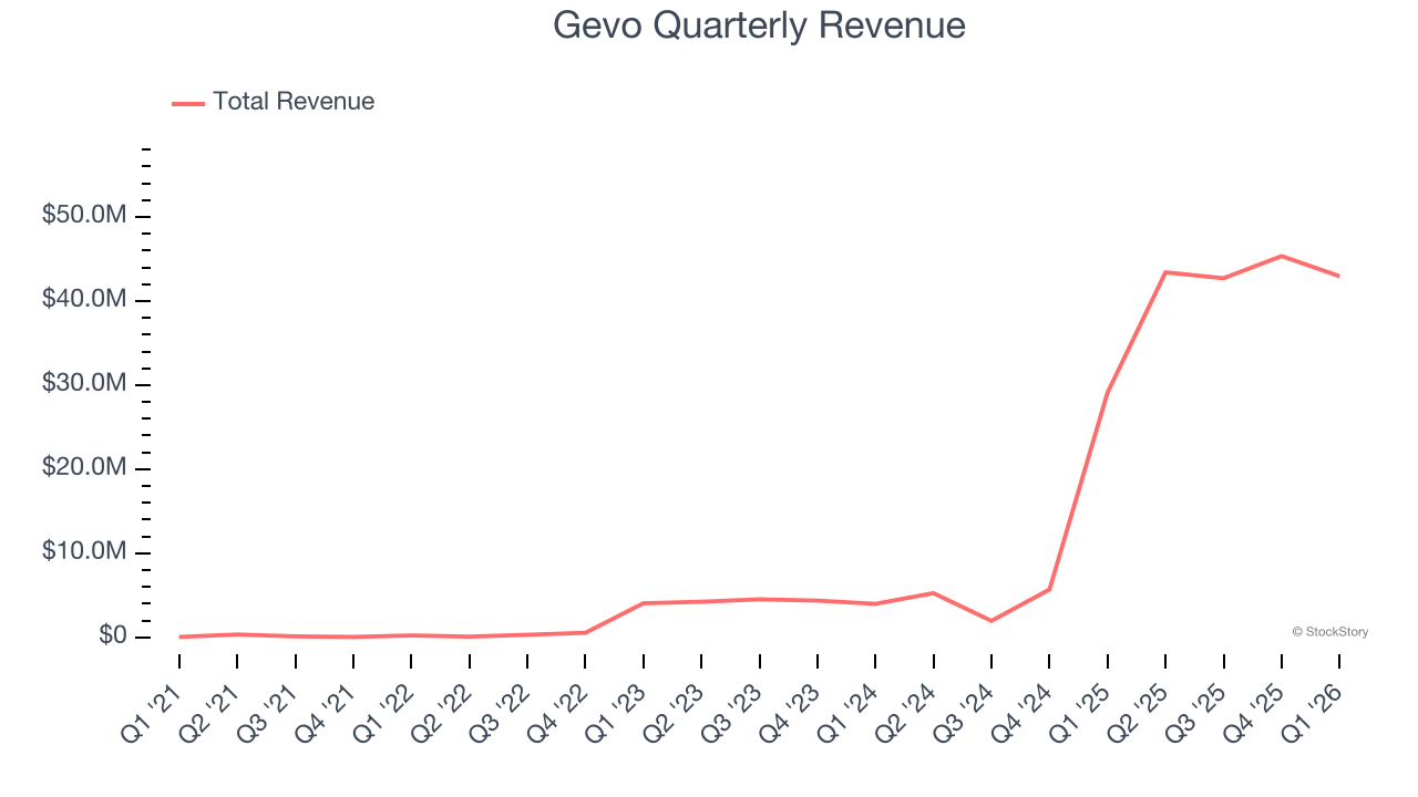 Gevo Quarterly Revenue