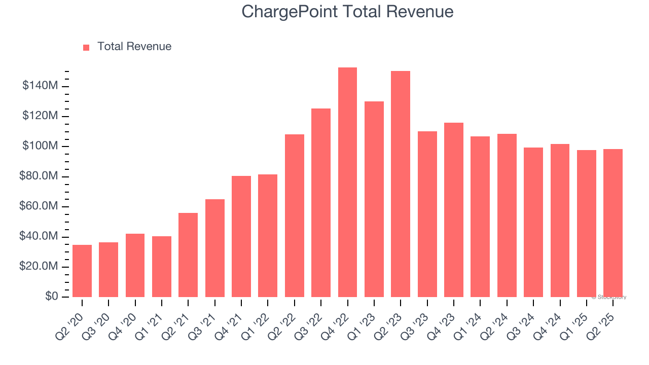 ChargePoint Total Revenue