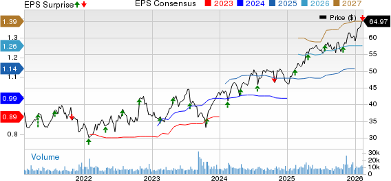 Rollins, Inc. Price, Consensus and EPS Surprise