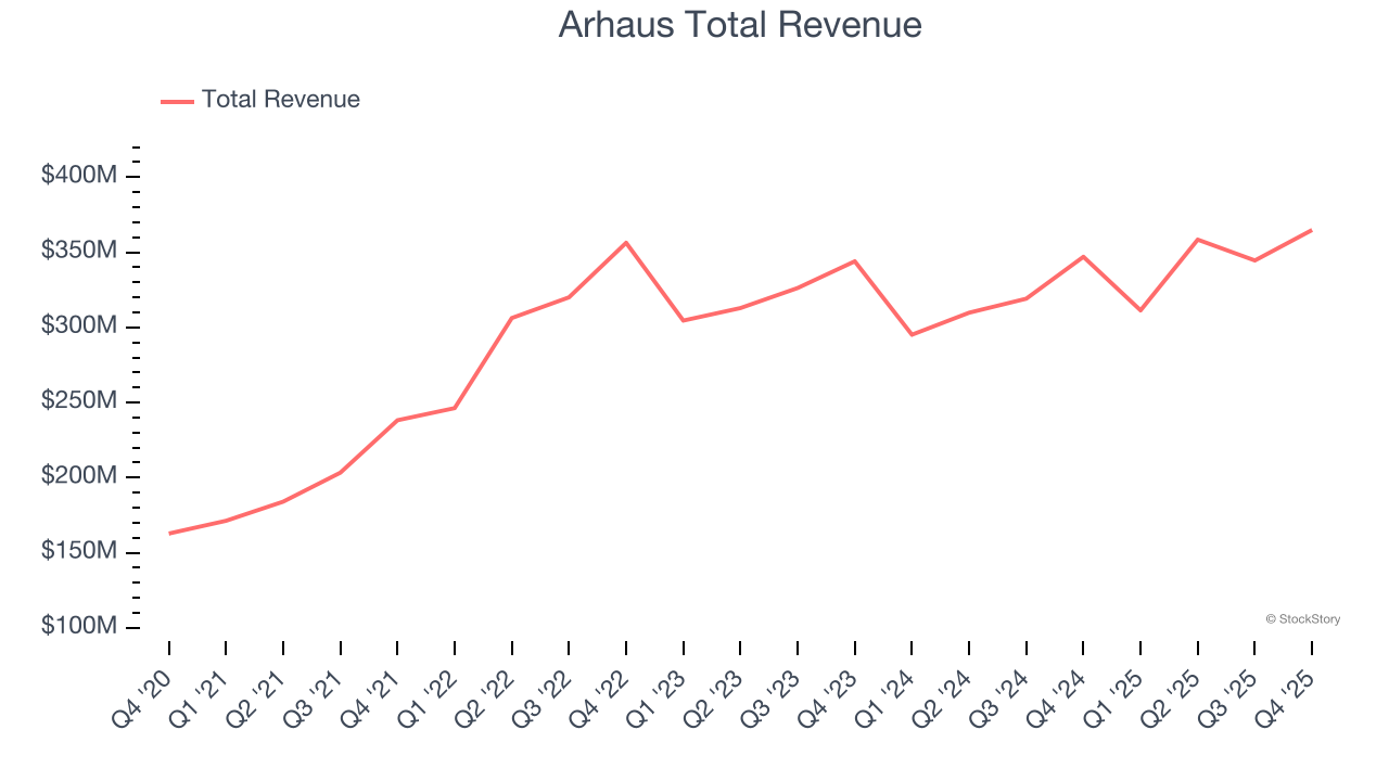 Arhaus Total Revenue