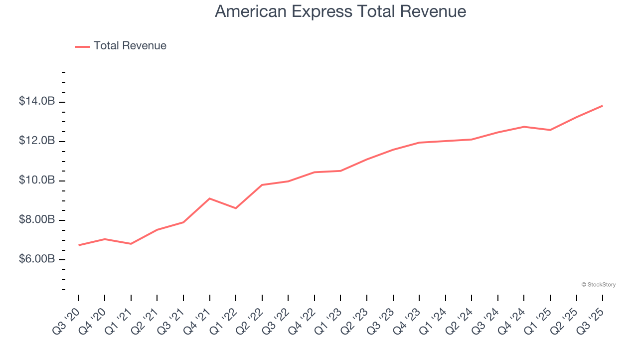 American Express Total Revenue