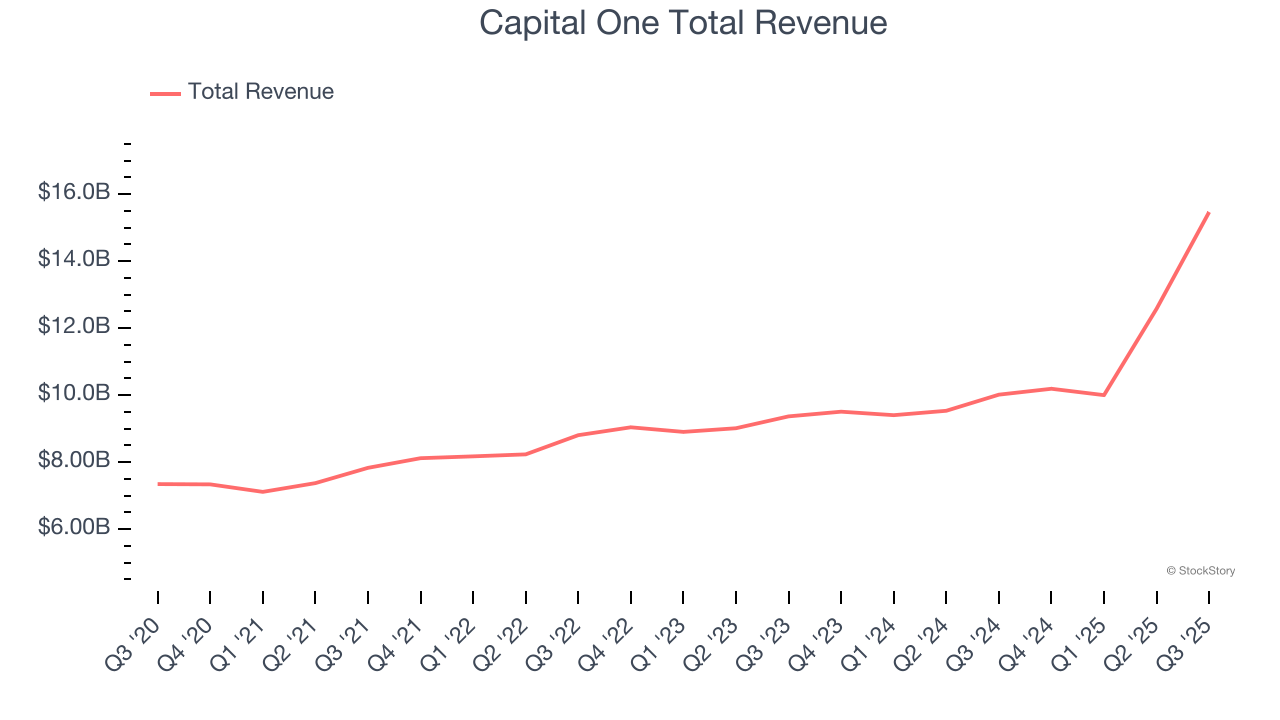 Capital One Total Revenue