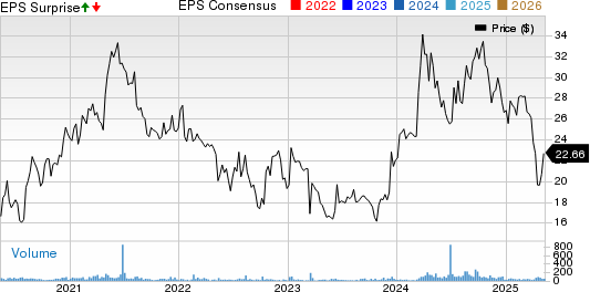 Eastern Company (The) Price, Consensus and EPS Surprise