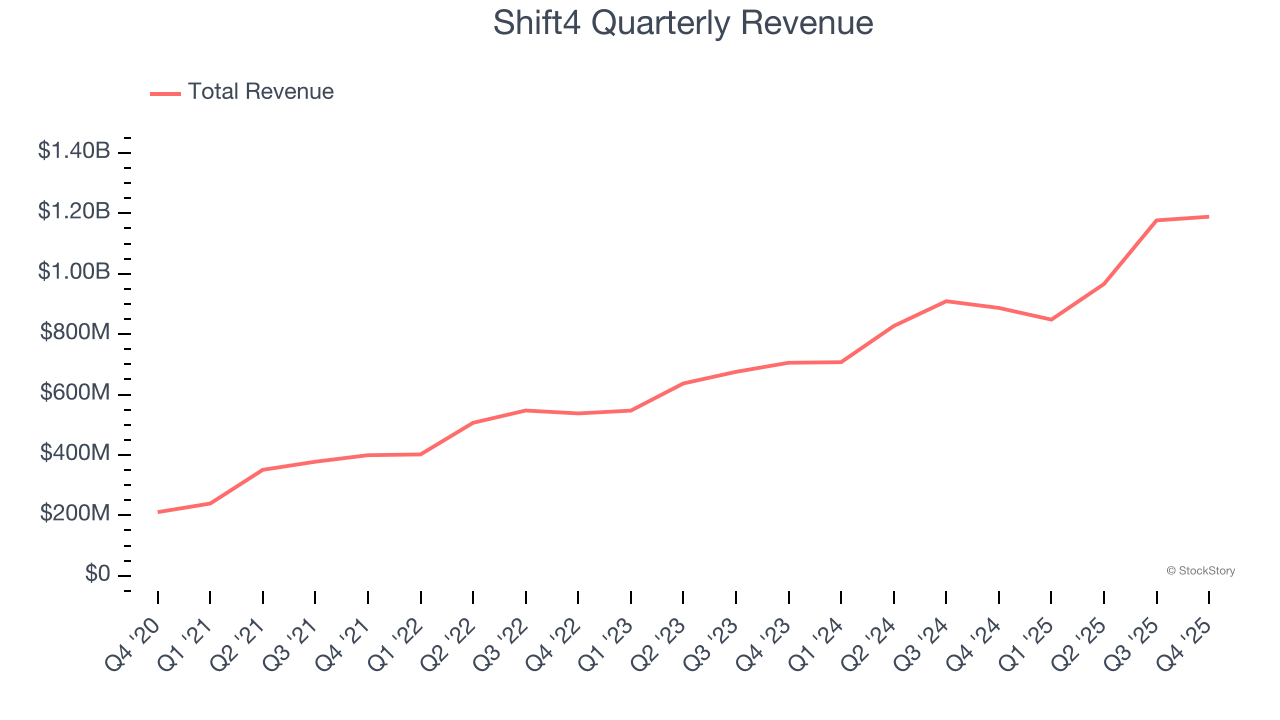 Shift4 Quarterly Revenue