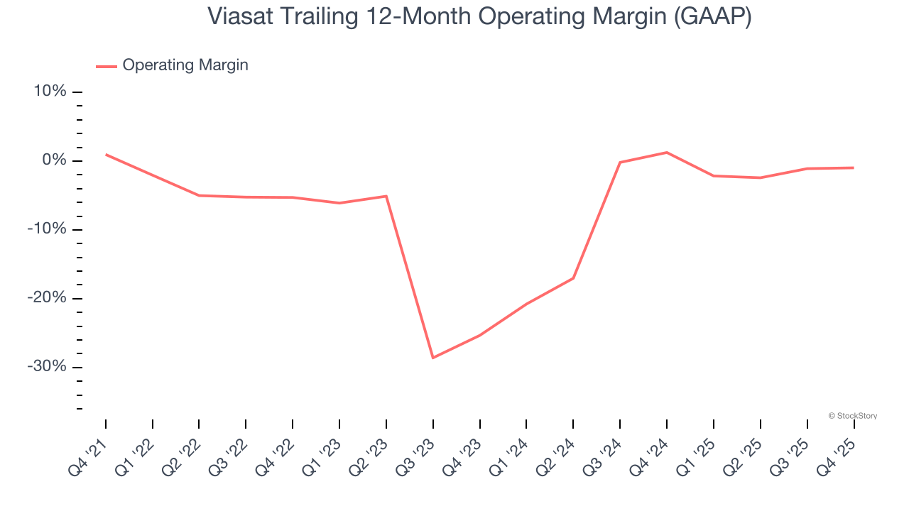 Viasat Trailing 12-Month Operating Margin (GAAP)