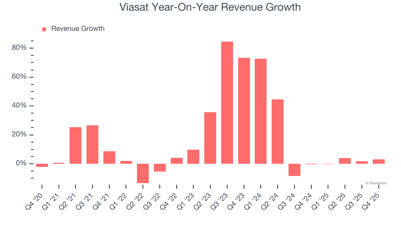 Viasat Year-On-Year Revenue Growth
