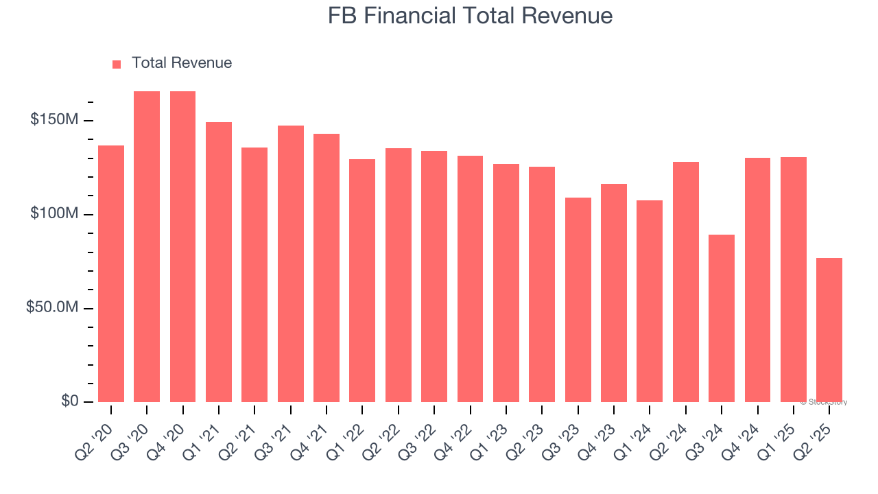 FB Financial Total Revenue