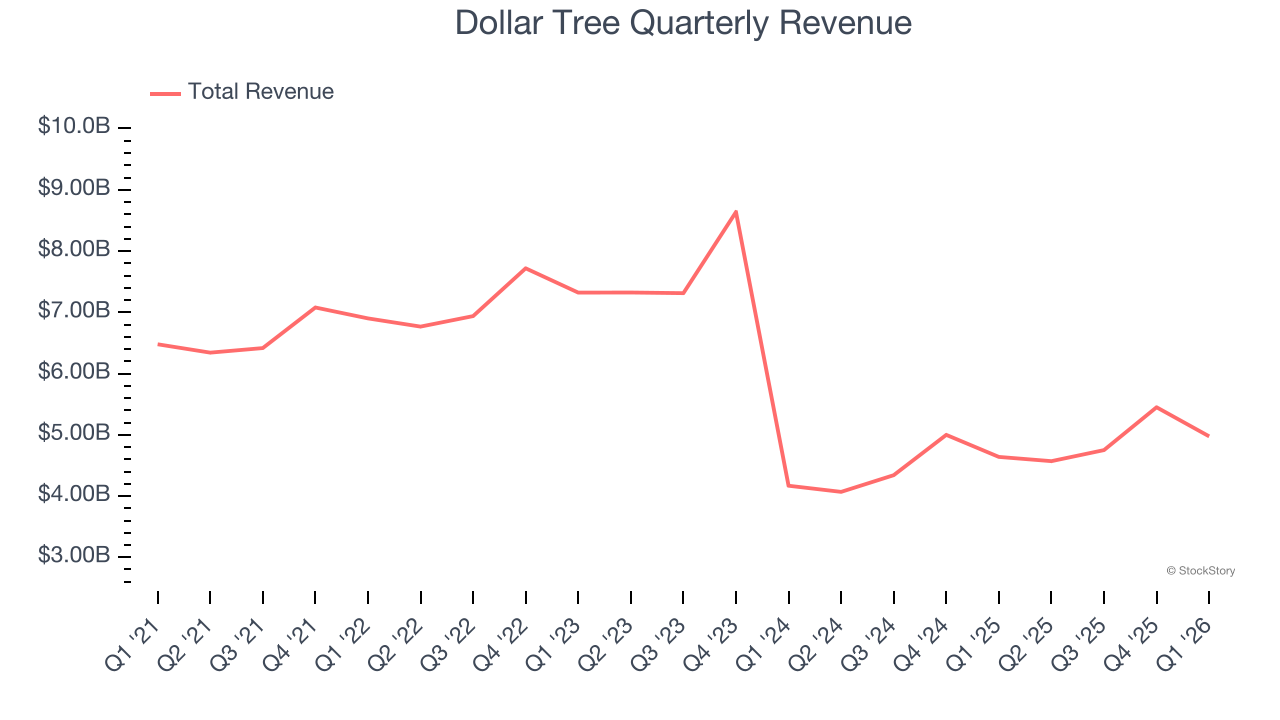 Dollar Tree Quarterly Revenue