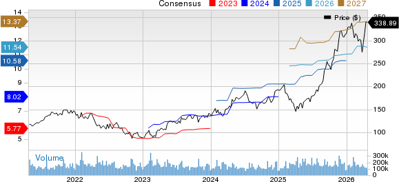 Alphabet Inc. Price and Consensus