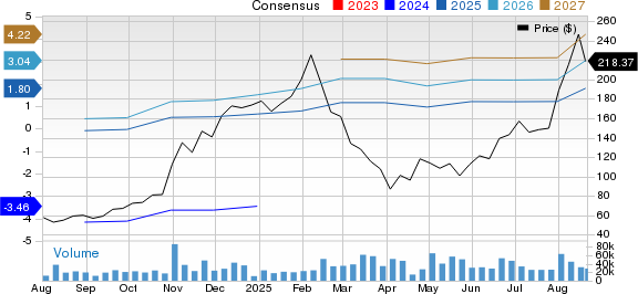 Reddit Inc. Price and Consensus