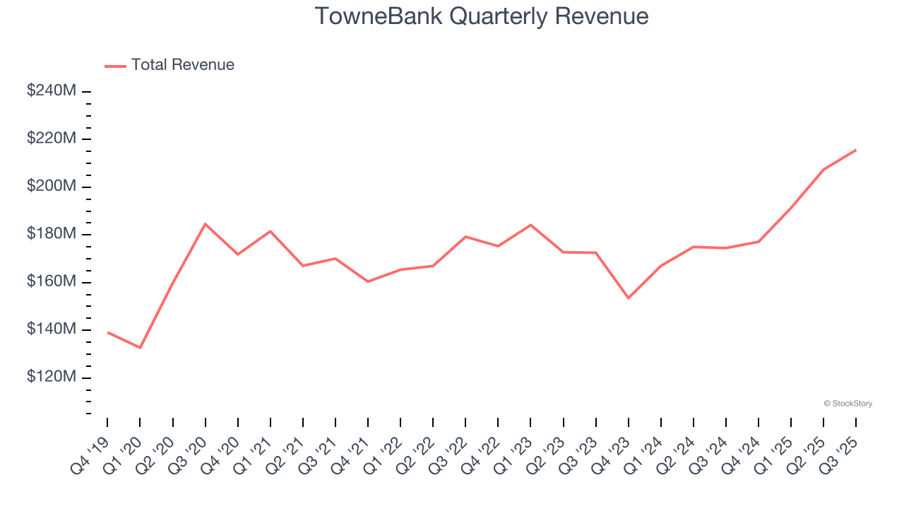 TowneBank Quarterly Revenue