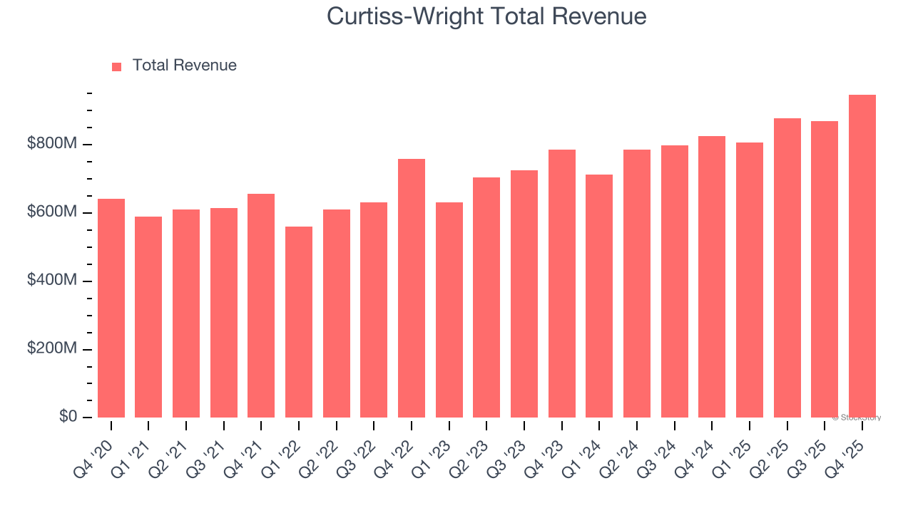 Curtiss-Wright Total Revenue