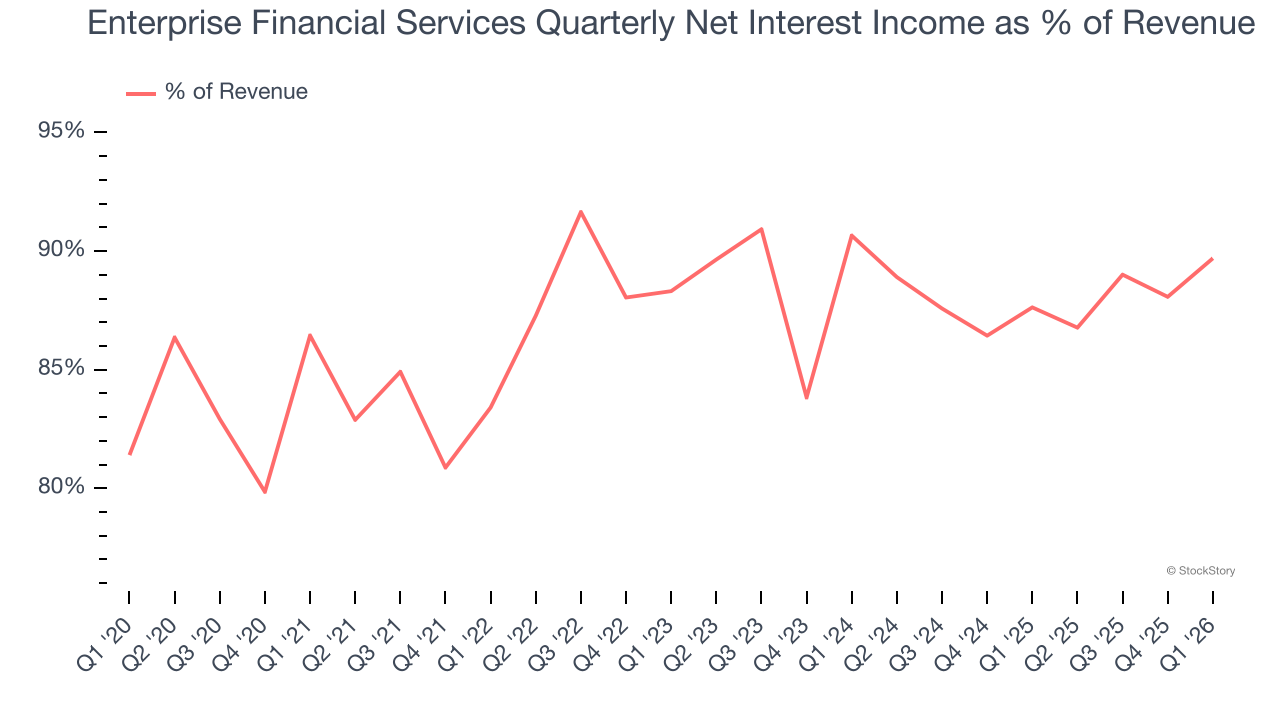 Enterprise Financial Services Quarterly Net Interest Income as % of Revenue