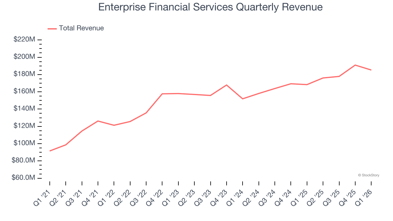 Enterprise Financial Services Quarterly Revenue
