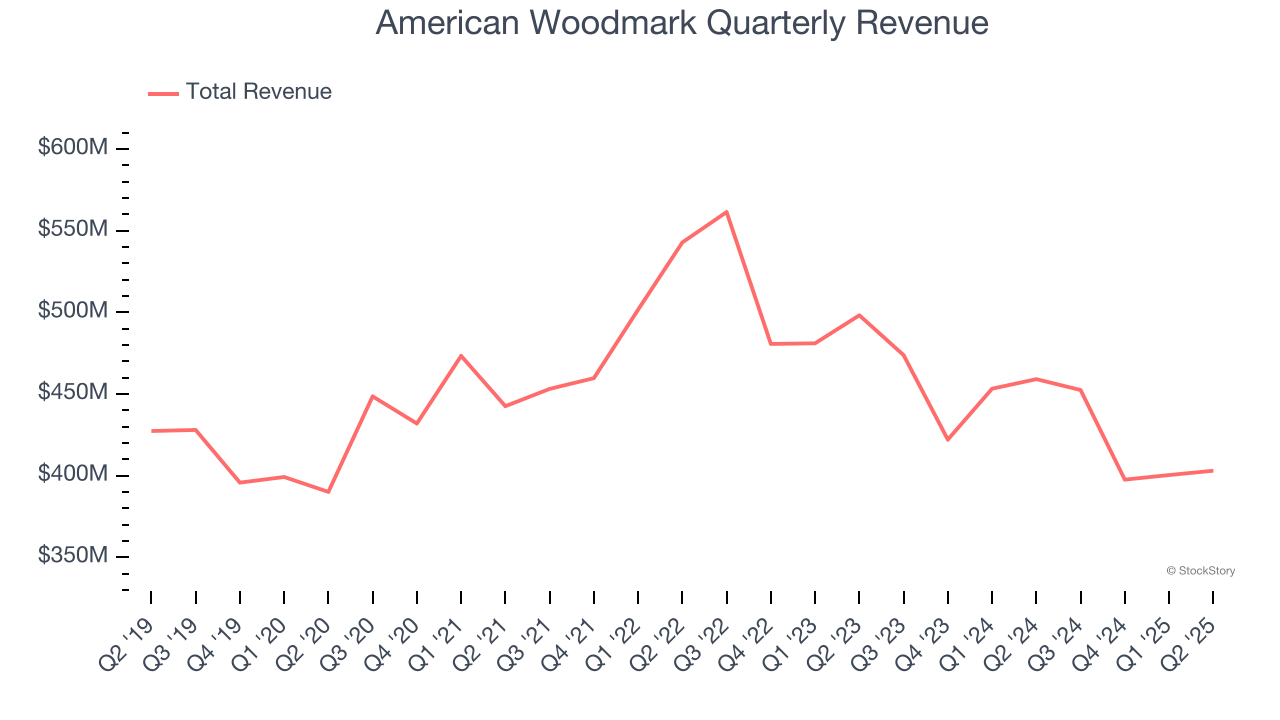 American Woodmark Quarterly Revenue
