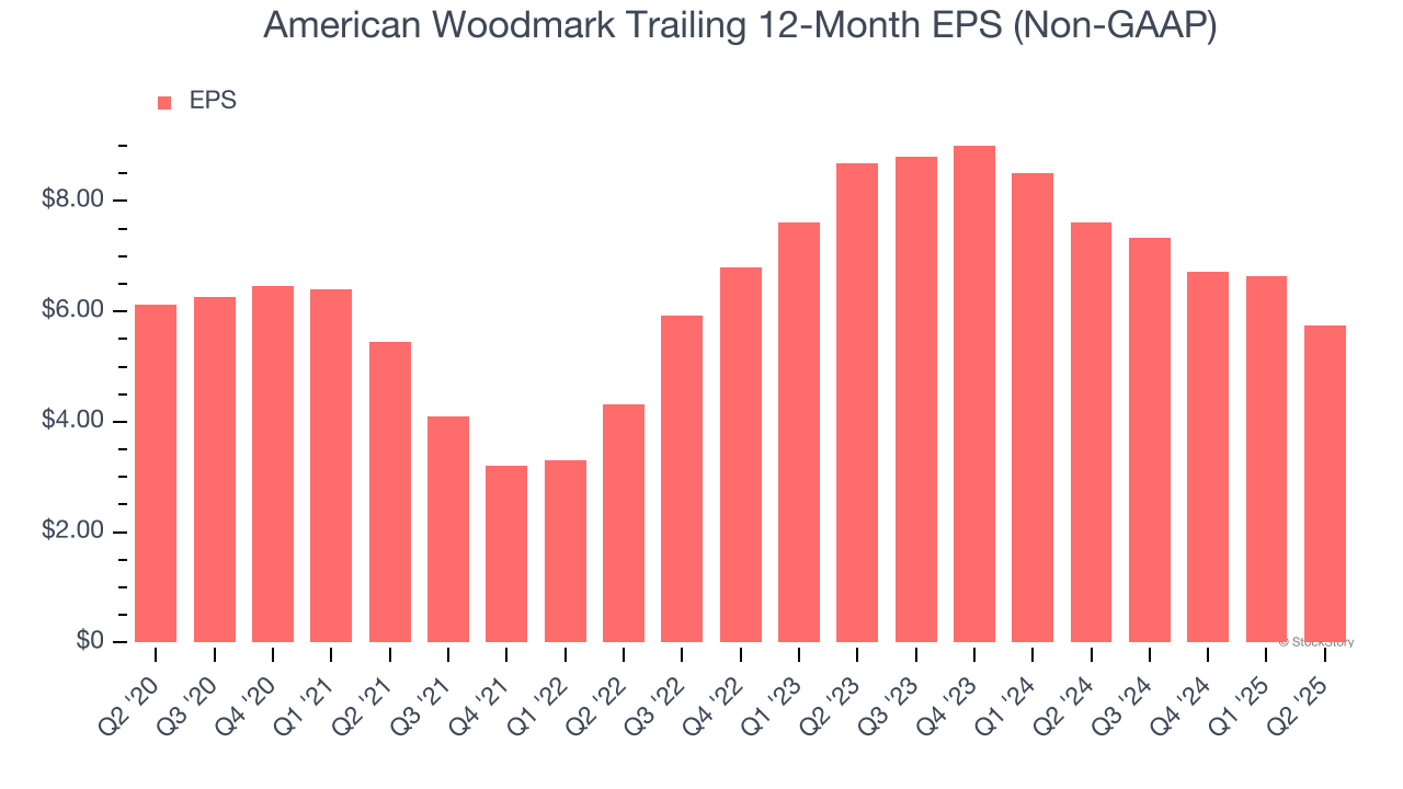 American Woodmark Trailing 12-Month EPS (Non-GAAP)