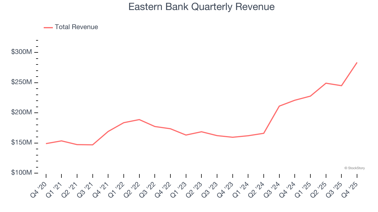 Eastern Bank Quarterly Revenue