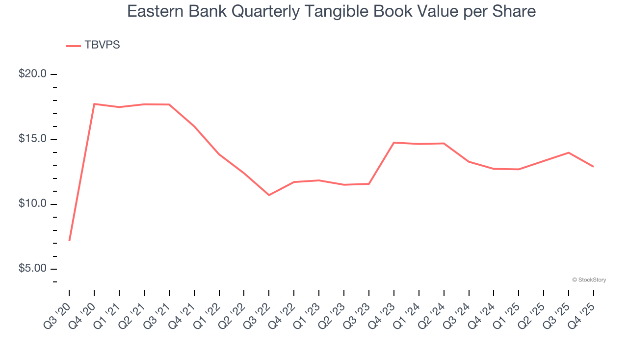 Eastern Bank Quarterly Tangible Book Value per Share