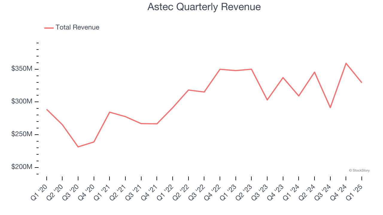 Astec Quarterly Revenue