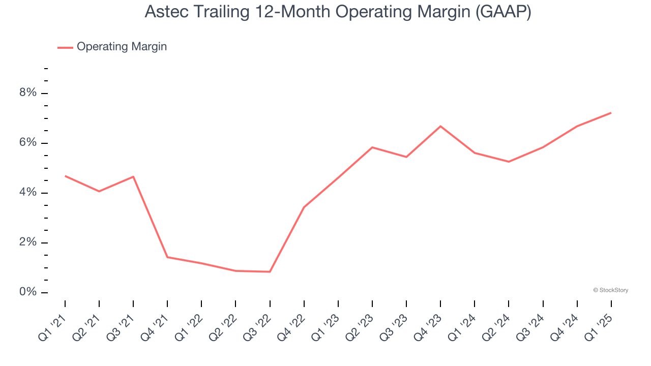 Astec Trailing 12-Month Operating Margin (GAAP)