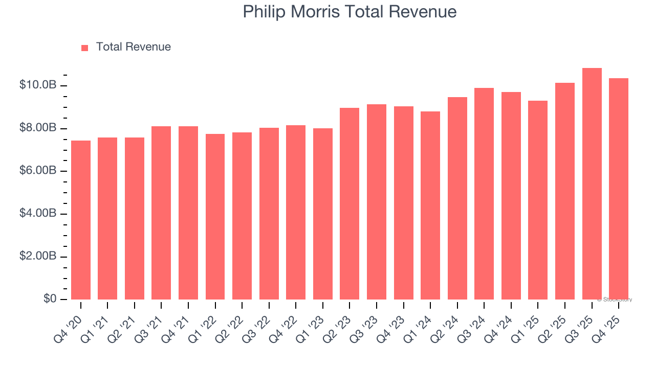 Philip Morris Total Revenue
