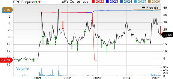 Globalstar, Inc. Price, Consensus and EPS Surprise
