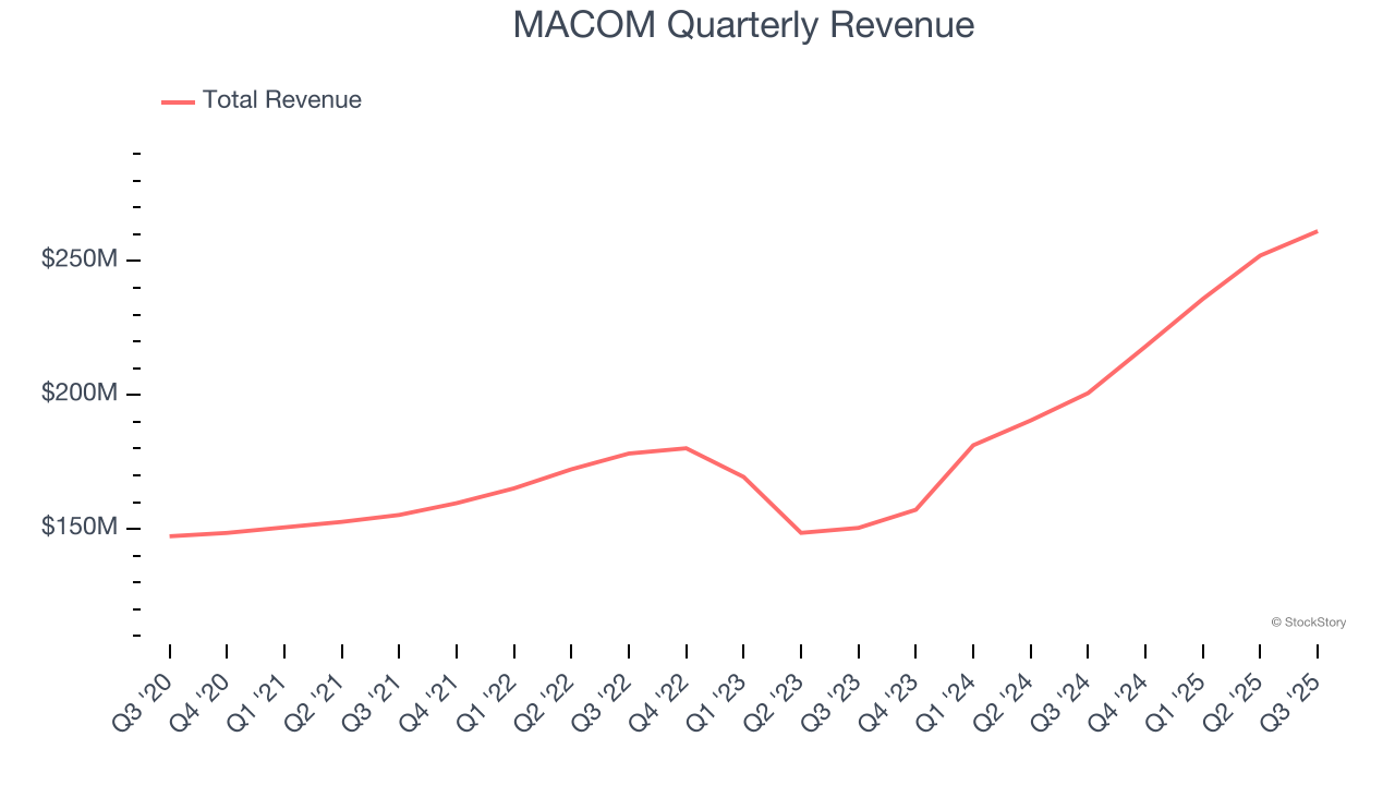 MACOM Quarterly Revenue