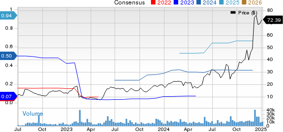 Credo Technology Group Holding Ltd. Price and Consensus