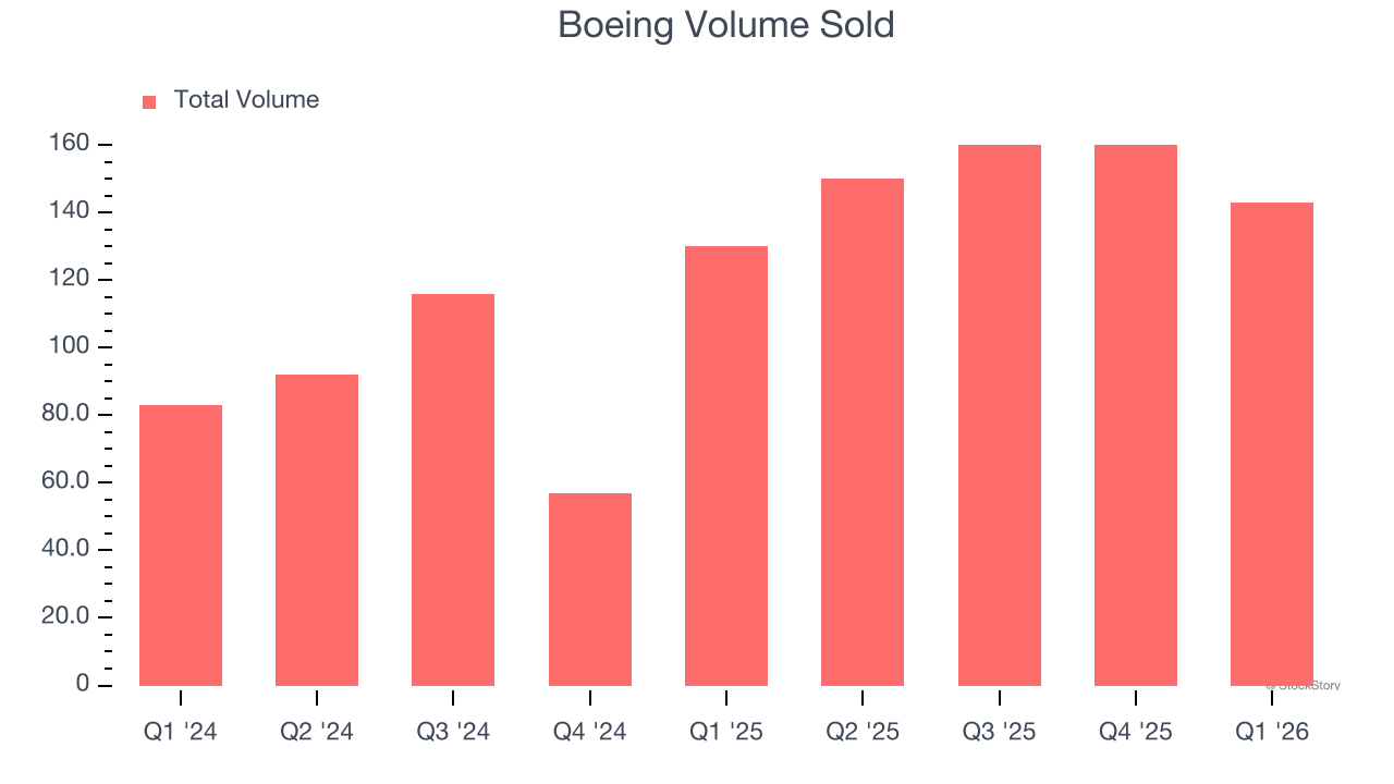 Boeing Volume Sold