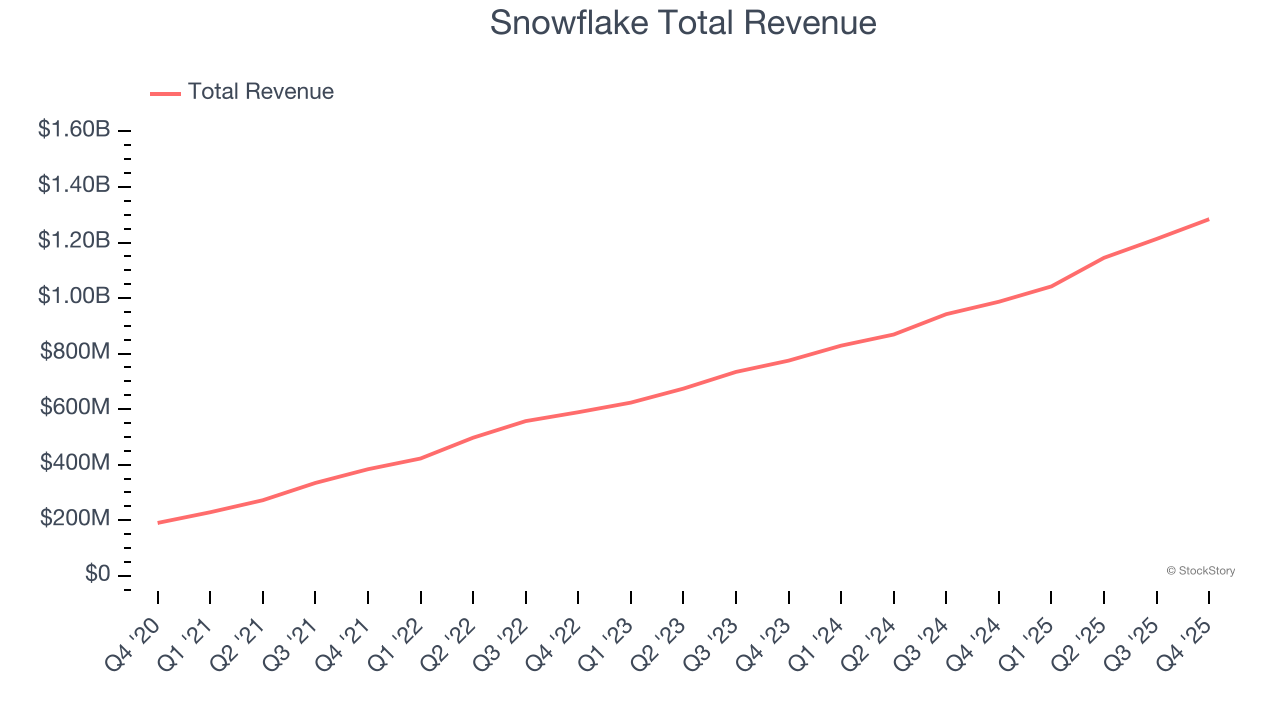 Snowflake Total Revenue