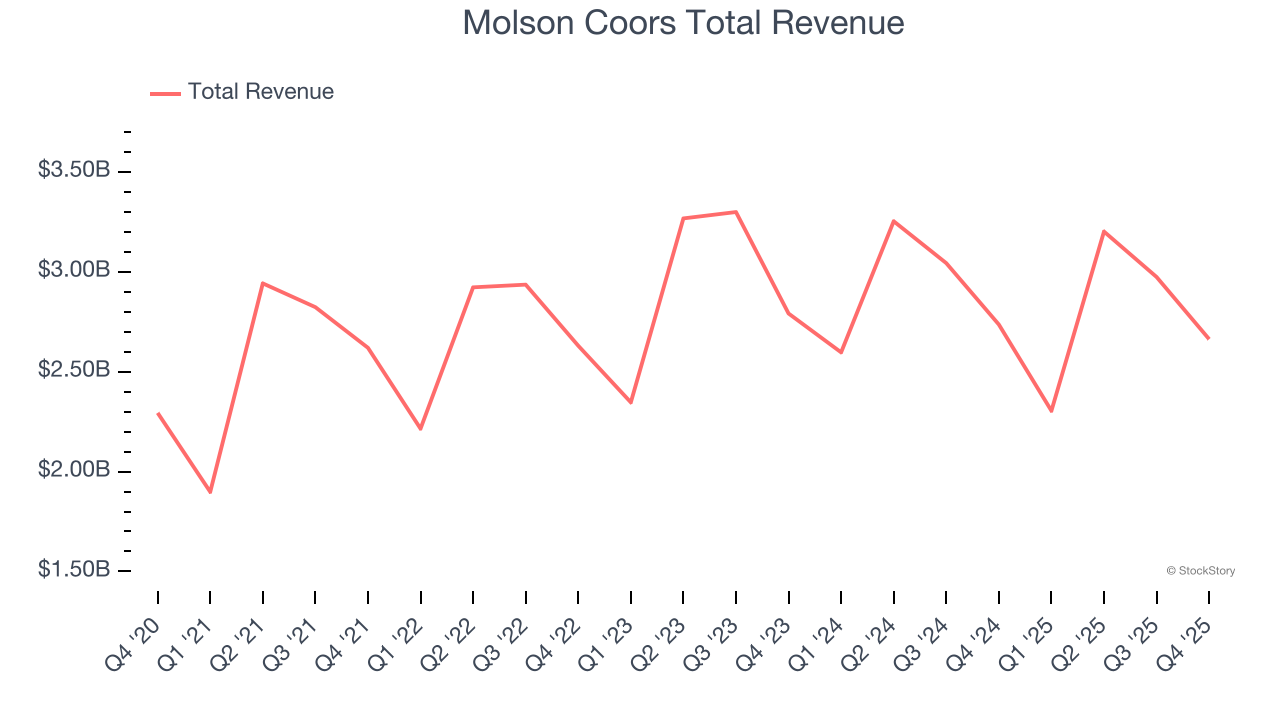 Molson Coors Total Revenue