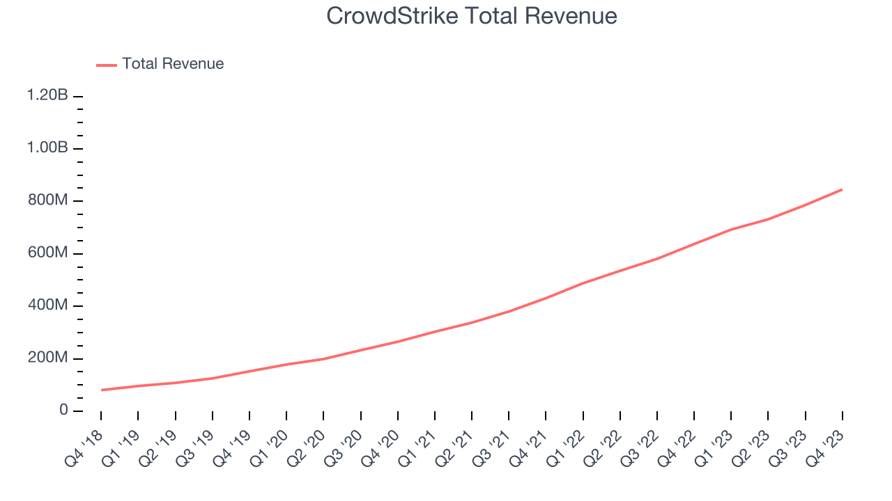 CrowdStrike Total Revenue
