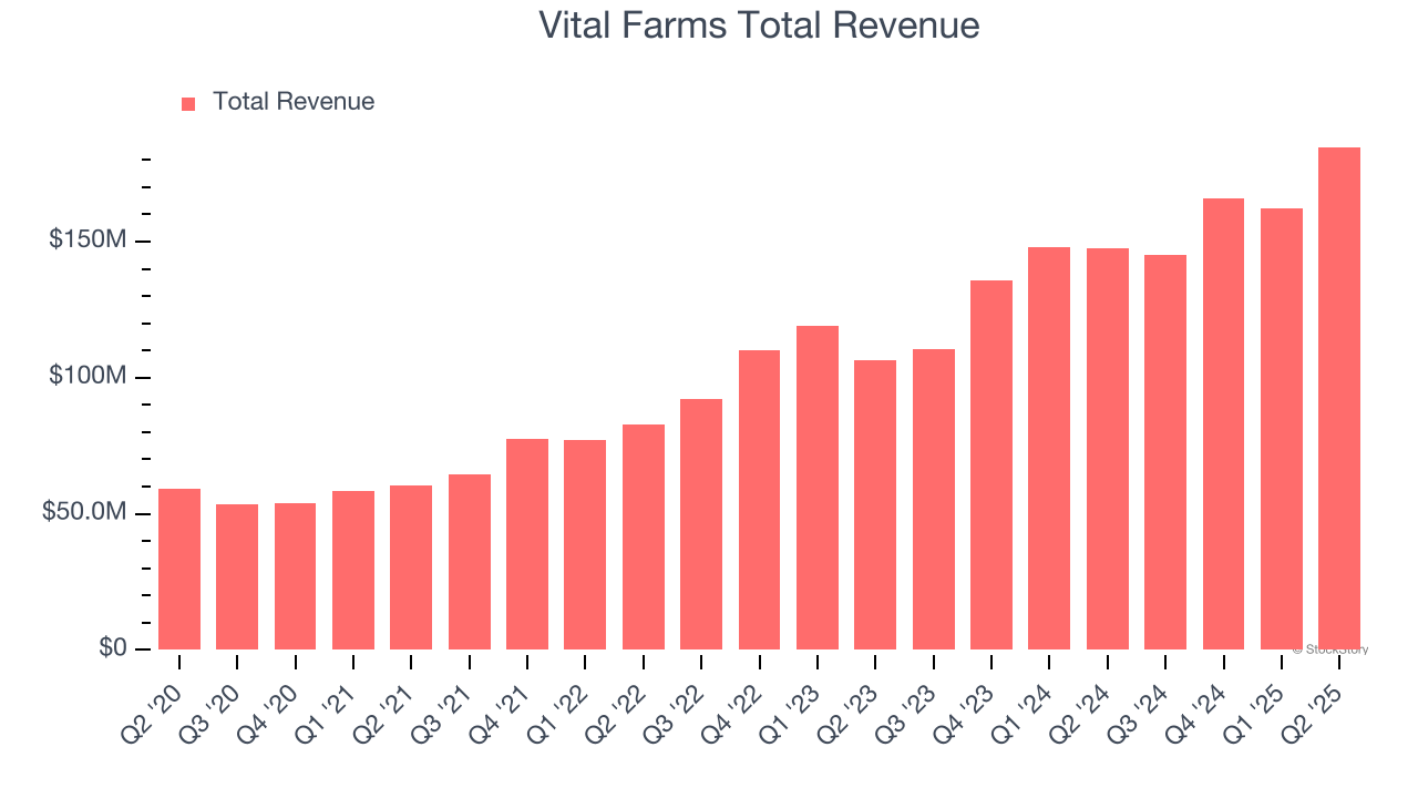 Vital Farms Total Revenue