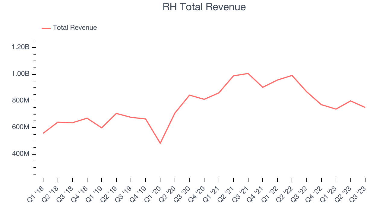 RH (NYSERH) Reports Sales Below Analyst Estimates In Q3 Earnings