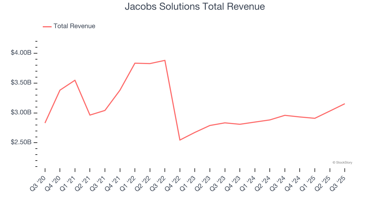 Jacobs Solutions Total Revenue