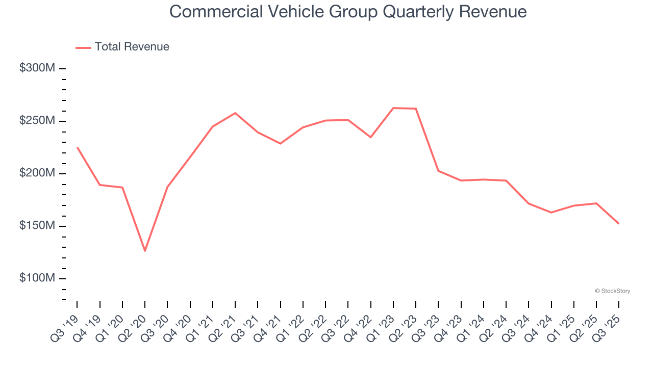 Commercial Vehicle Group Quarterly Revenue