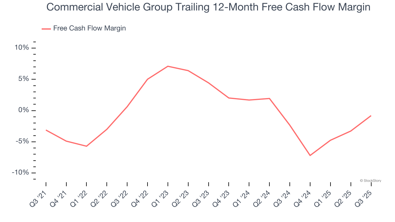 Commercial Vehicle Group Trailing 12-Month Free Cash Flow Margin