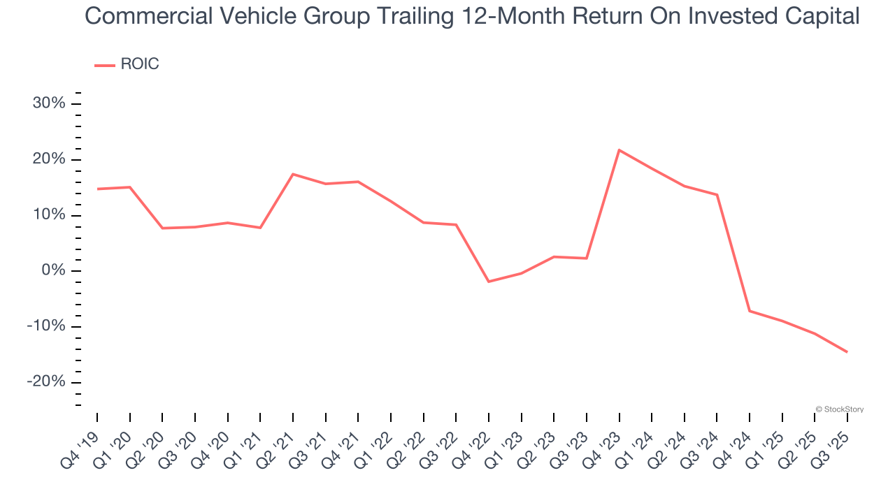 Commercial Vehicle Group Trailing 12-Month Return On Invested Capital