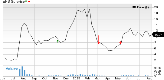 Serve Robotics Inc. Price and EPS Surprise