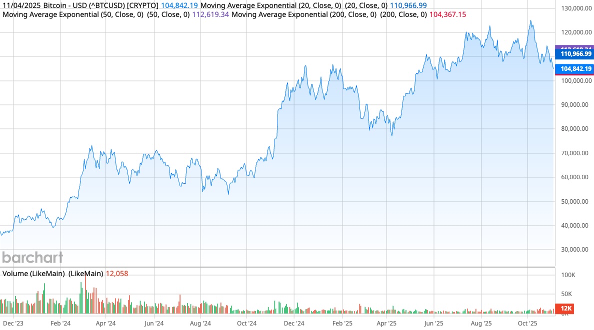 Bitcoin area chart showing the price rising over two years.